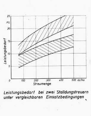 Leistungsbedarf bei zwei Stalldungstreuern unter vergleichbaren Einsatzbedingungen