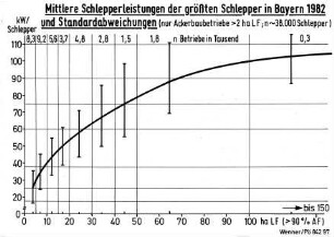 Mittlere Schlepperleistungen der größten Schlepper in Bayern 1982 und Standardabweichungen