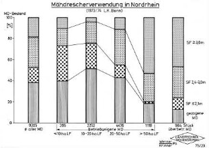 Mähdrescherverwendung in Nordrhein (1973/74 L.K. Bonn)
