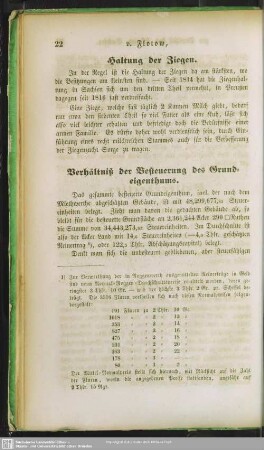 Verhältniß der Besteuerung des Grundeigenthums