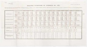 "Moyennes Mensuelles et Annuelles"