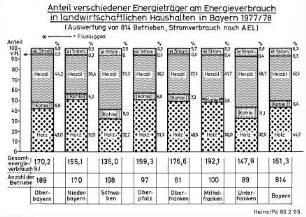 Anteil verschiedener Energieträger am Energieverbrauch in landwirtschaftlichen Haushalten in Bayern 1977/78