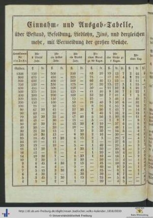 Einnahm- und Ausgab-Tabelle.