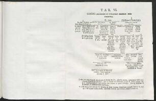 Tab. VI. Geronis Marchionis Et Fundatorie Gerenrod Ensis Parentela