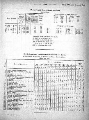 Meteorologische Beobachtungen für Berlin. Monat Juni 1866