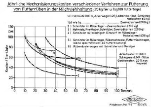 Jährliche Mechanisierungskosten verschiedener Verfahren zur Fütterung von Futterrüben in der Milchviehhaltung
