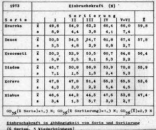 Einbruchskraft in Abhängigkeit von Sorte und Sortierung (6 Sorten, 5 Wiederholungen)