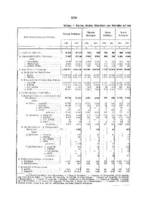 Die Privatschulen und die sonstigen niederen Schulen : Anhang I ; Schulen, Klassen, Schulkinder und Lehrkräfte auf dem Gebiete des gesammten niederen Schulwesens in Preußen, 1886 und 1891