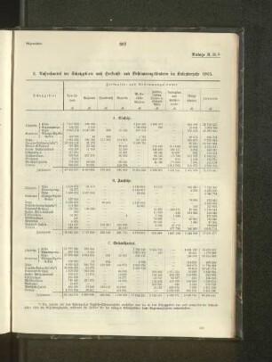 2. Außenhandel der Schutzgebiete nach Herkunft- und Bestimmungsländern im Kalenderjahr 1905.