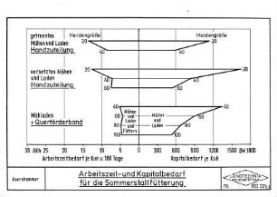 Arbeitszeit- und Kapitalbedarf für die Sommerstallfütterung