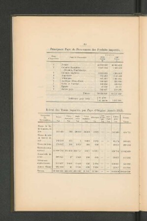 Principaux Pays de Provenance des Produits importés.