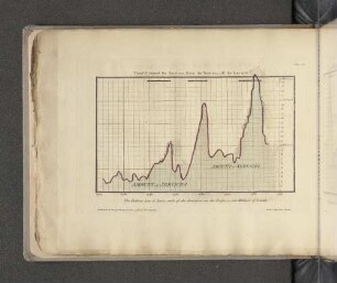 Observations on the Money granted for Services, from the Year 1722 to the Year 1785.