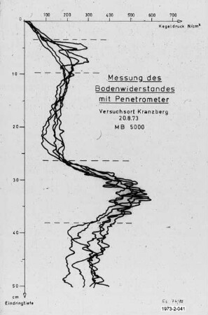 Messung des Bodenwiderstandes mit Penetrometer (Versuchsort Kranzberg, 20.8.1973, MB 5000)