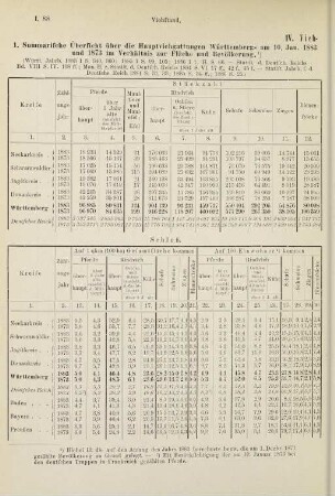 88-91, Viehstand