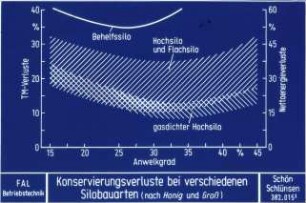 Konservierungsverluste bei verschiedenen Silobauarten (nach Honig und Groß)