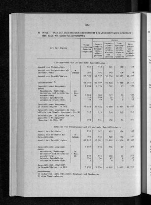 Investitionen der Unternehmen und Betriebe des verarbeitenden Gewerbes 1984 nach Wirtschaftshauptgruppen