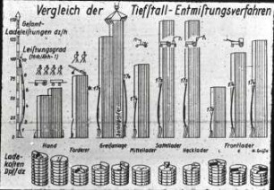 Mechanisierte Tiefstallentmistung