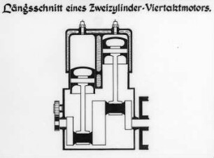 Zweizylinder-Viertaktmotor, Längsschnitt : Technikgeschichte | Maschinenbau | Verkehrswesen | Autowesen