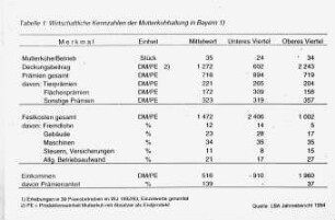 Wirtschaftliche Kennzahlen der Mutterkuhhaltung in Bayern