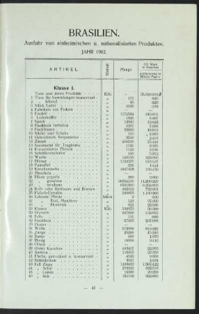 Brasilien. - Ausfuhr von einheimischen u. nationalisierten Produkten. - Jahr 1902.