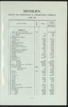 Brasilien. - Ausfuhr von einheimischen u. nationalisierten Produkten. - Jahr 1902.