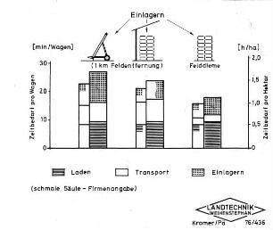 Arbeitszeitbedarf für das Hochdruckballenverfahren