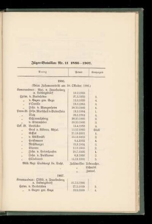 Jäger-Bataillon Nr. 11 1866 - 1907.