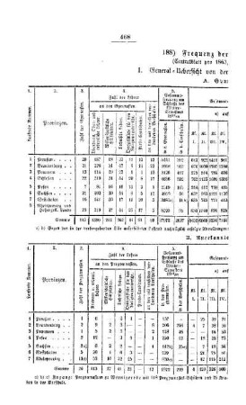 Frequenz der höheren Unterrichtsanstalten : [III. Gymnasien und Realschulen]