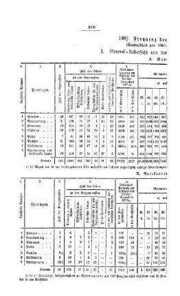 Frequenz der höheren Unterrichtsanstalten : [III. Gymnasien und Realschulen]