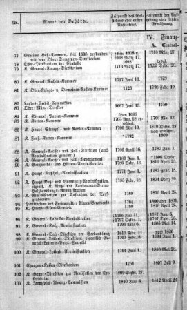 Tabelle: IV. Finanz-Verwaltung