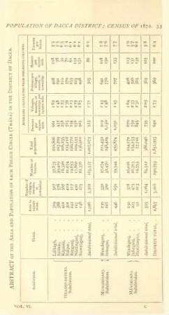 Abstract of the area and population of each police circle (Tháná) in the District of Dacca
