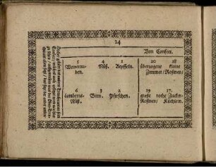Von Confect. VIII. Capittel