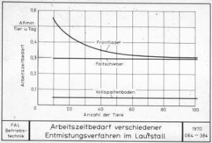 Arbeitszeitbedarf verschiedener Entmistungsverfahren im Laufstall