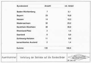 Verteilung der Betriebe auf Bundsländer
