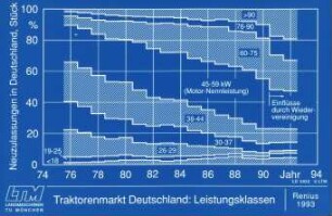 Traktorenmarkt Deutschland: Leistungsklassen