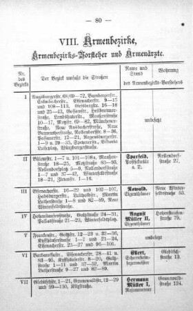 VIII. Armenbezirke, Armenbezirksvosteher und Armenärzte