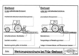 Werkzeuganordnung bei Fräs-Breitsaat