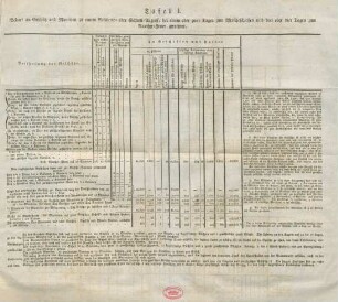 Tafel I. Bedarf an Geschütz und Munition ...