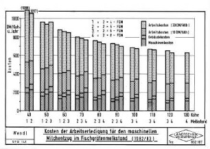 Kosten der Arbeitserledigung für den maschinellen Milchentzug im Fischgrätenmelkstand