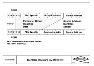 Identifier Structure (by STONE 2001)