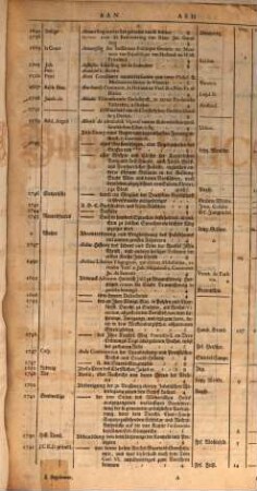 Theophili Georgi[i], Buchhändlers in Leipzig, Allgemeines Europäisches Bücher-Lexicon : In welchem nach Ordnung des Dictionarii die allermeisten Autores oder Gattungen von Büchern zu finden, Welche ... noch vor dem Anfange des XVI. Seculi bis 1739 inclusive, und also in mehr als zweyhundert Jahren, in dem Europäischen Theile der Welt, sonderlich aber in Teutschland, sind geschrieben und gedrucket worden ..., [6,1]. Erstes Supplement ..., In welchem nach Alphabetischer Ordnung die Autores dererjenigen Bücher nachgetragen worden, so in denen vier erstern Theilen nicht enthalten: Desgleichen die von 1739. bis 1747. inclus. neu-edirten, und wieder aufgelegten Bücher zu finden ...