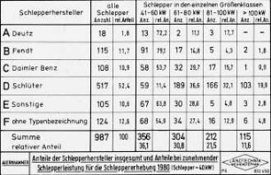 Anteile der Schlepperhersteller insgesamt und Anteile bei zunehmender Schlepperleistung für die Schleppererhebung 1980 (Schlepper > 40 kW)