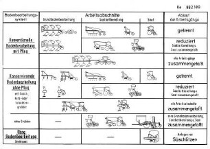 Bodenbearbeitungssystem - Arbeitsabschnitte - Ablauf der Arbeitsgänge
