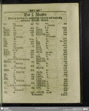 Das I. Register Derer in den Exordiis umständlich erklärten und beyläuffig erörterten Schrifft-Stellen