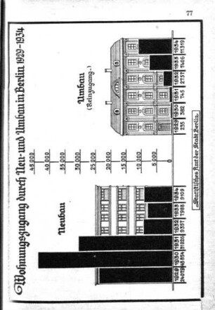 Wohnungszugang durch Neu- und Umbau in Berlin 1929-1934
