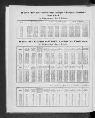 Werth der Einfuhr seit 1847, exclusive Constanten in Hamburger Mark Banco.