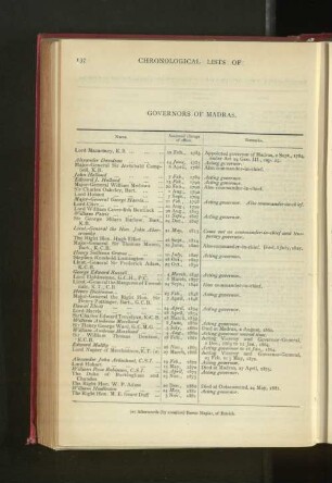 Chronological List of Governors of Madras