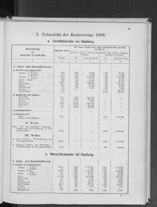 I. Uebersicht der Ernteerträge 1880.