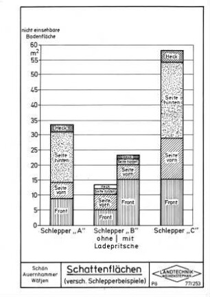 Schattenflächen (versch. Schlepperbeispiele)