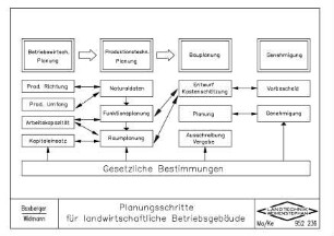 Planungsschritte für landwirtschaftliche Betriebsgebäude